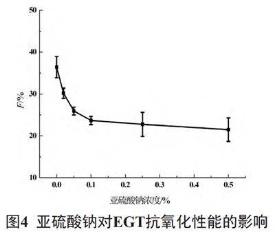 还原剂对EGT抗氧化性能的影响